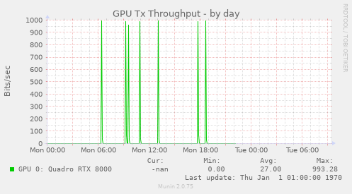 GPU Tx Throughput