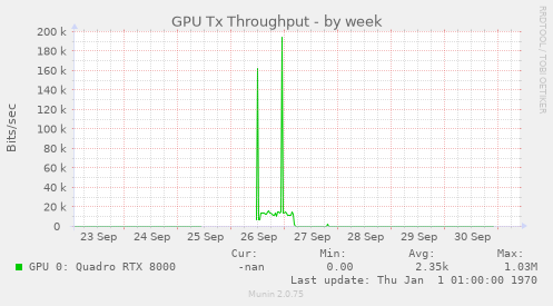 GPU Tx Throughput