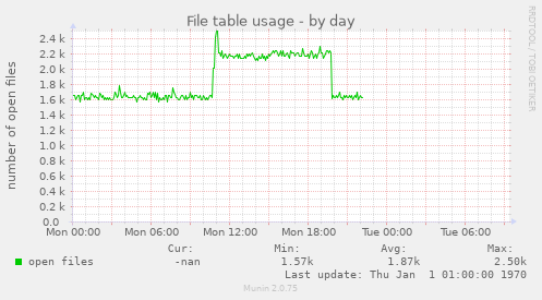 File table usage