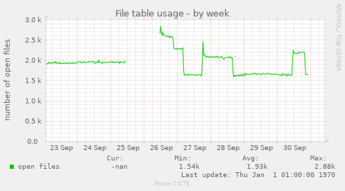 File table usage