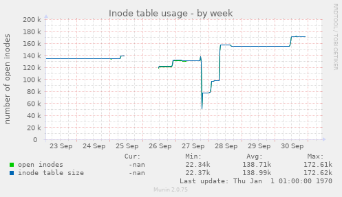 Inode table usage