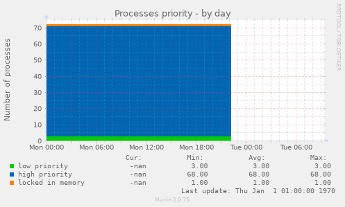 Processes priority