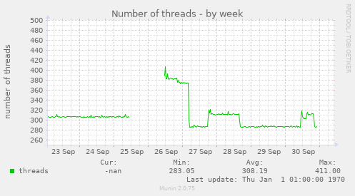 Number of threads