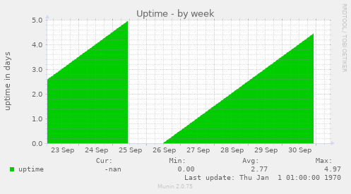 weekly graph