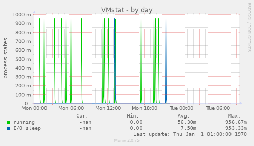 VMstat