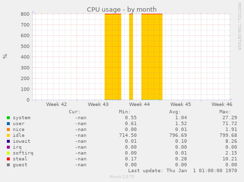 CPU usage