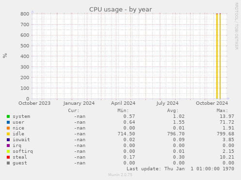 CPU usage