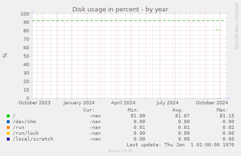 Disk usage in percent