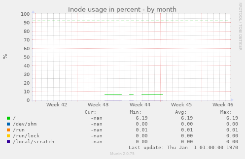 Inode usage in percent