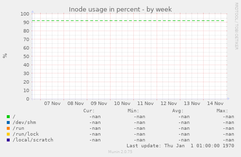 Inode usage in percent