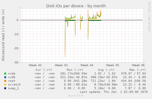 Disk IOs per device