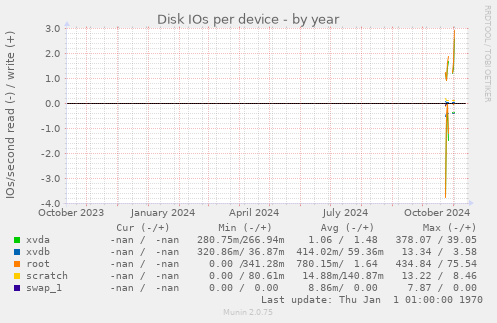 Disk IOs per device