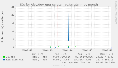 IOs for /dev/dev_gpu_scratch_vg/scratch