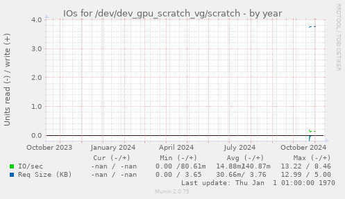 IOs for /dev/dev_gpu_scratch_vg/scratch