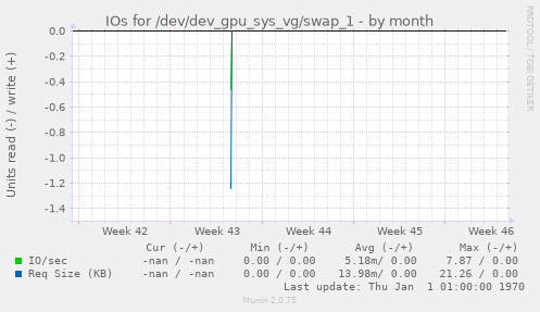 IOs for /dev/dev_gpu_sys_vg/swap_1