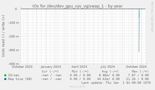 IOs for /dev/dev_gpu_sys_vg/swap_1