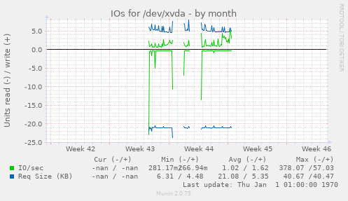 IOs for /dev/xvda