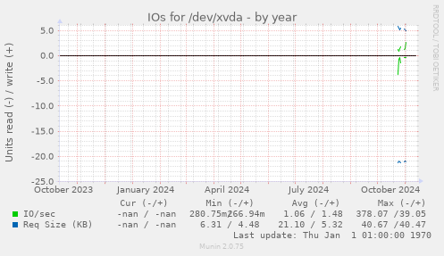 IOs for /dev/xvda