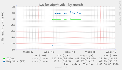 IOs for /dev/xvdb