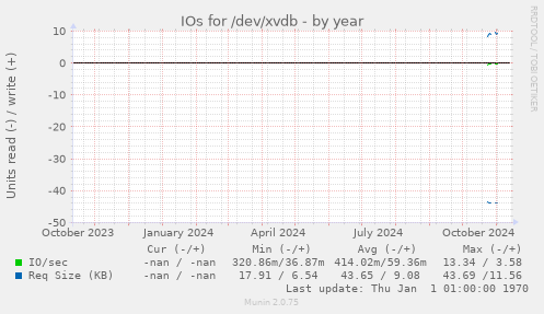 IOs for /dev/xvdb