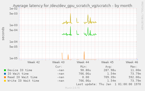 Average latency for /dev/dev_gpu_scratch_vg/scratch