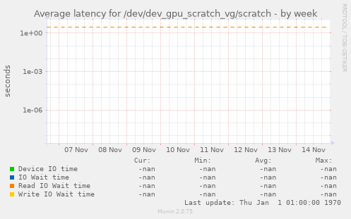 Average latency for /dev/dev_gpu_scratch_vg/scratch