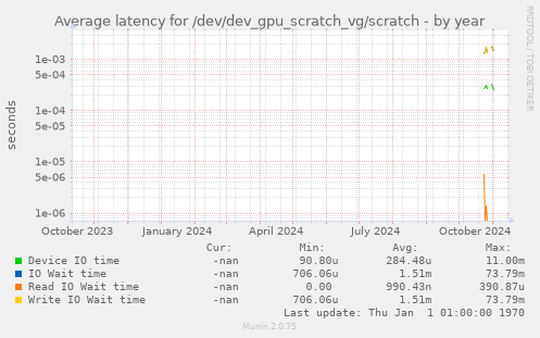 Average latency for /dev/dev_gpu_scratch_vg/scratch