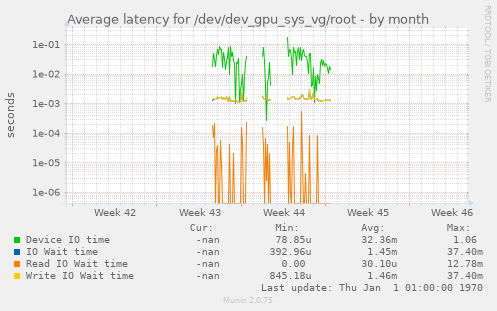 Average latency for /dev/dev_gpu_sys_vg/root