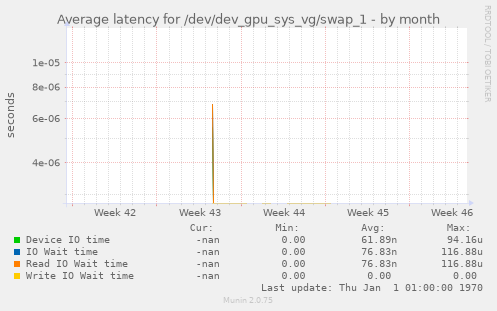 Average latency for /dev/dev_gpu_sys_vg/swap_1