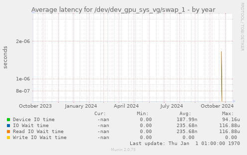 Average latency for /dev/dev_gpu_sys_vg/swap_1