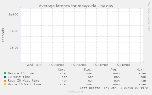 Average latency for /dev/xvda