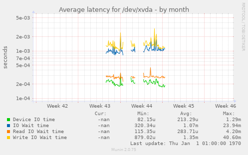 Average latency for /dev/xvda