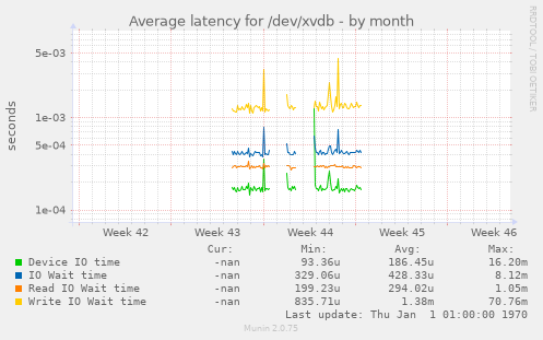 Average latency for /dev/xvdb