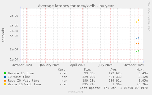 Average latency for /dev/xvdb