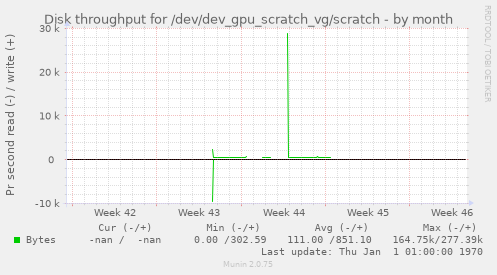 Disk throughput for /dev/dev_gpu_scratch_vg/scratch