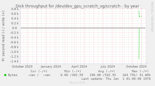 Disk throughput for /dev/dev_gpu_scratch_vg/scratch