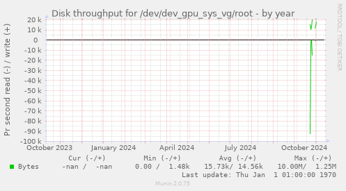 Disk throughput for /dev/dev_gpu_sys_vg/root