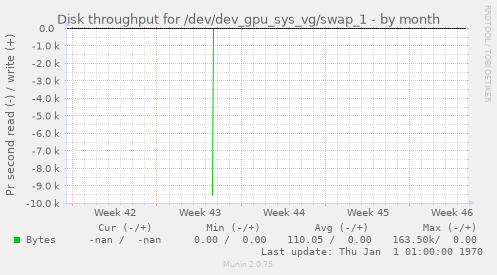 Disk throughput for /dev/dev_gpu_sys_vg/swap_1