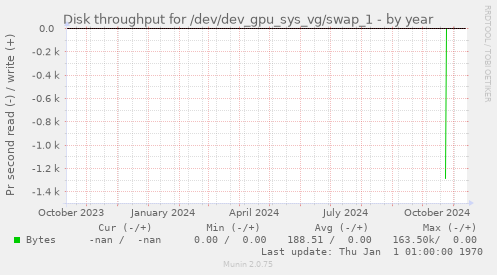 Disk throughput for /dev/dev_gpu_sys_vg/swap_1