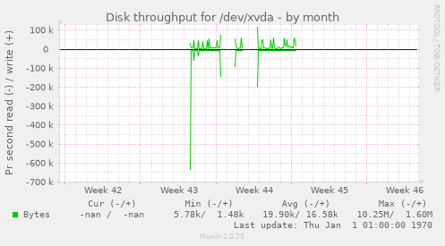 Disk throughput for /dev/xvda