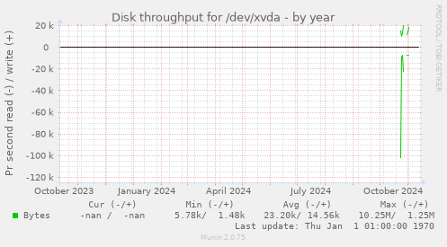 Disk throughput for /dev/xvda