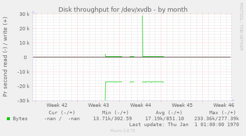 Disk throughput for /dev/xvdb