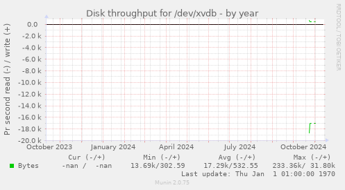 Disk throughput for /dev/xvdb