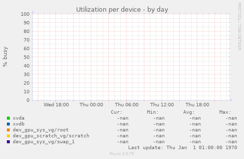 Utilization per device