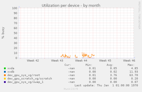 Utilization per device