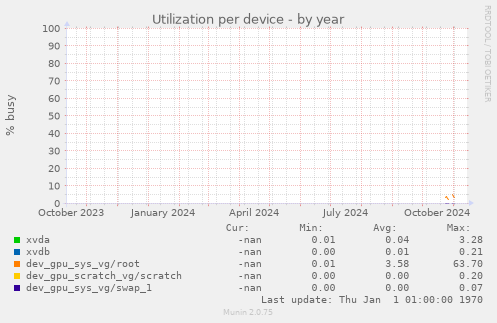 Utilization per device