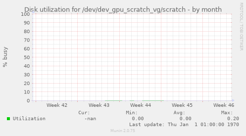 Disk utilization for /dev/dev_gpu_scratch_vg/scratch