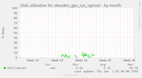 Disk utilization for /dev/dev_gpu_sys_vg/root