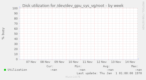 Disk utilization for /dev/dev_gpu_sys_vg/root