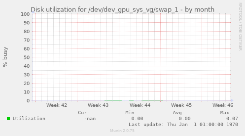 Disk utilization for /dev/dev_gpu_sys_vg/swap_1